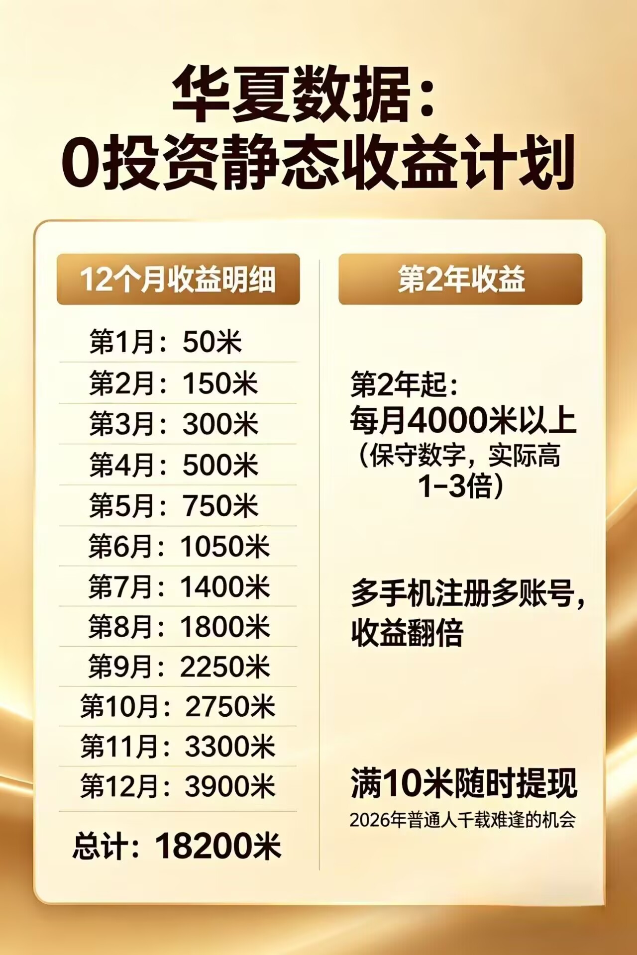 每日花15 分钟看广告,轻松年入过万,无需养鸡,无需下载